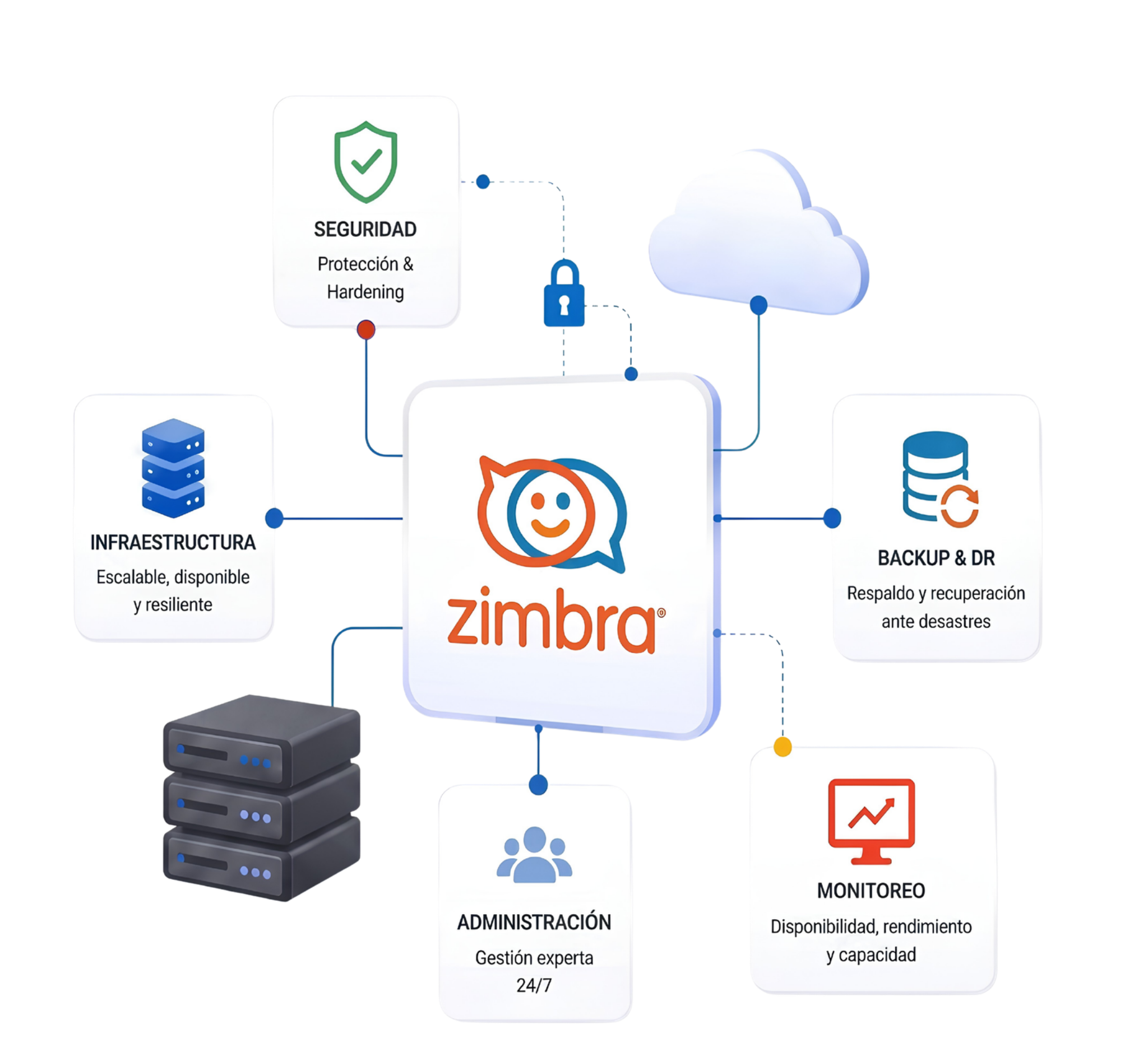 Ecosistema empresarial Zimbra: seguridad, infraestructura, backup, administración y monitoreo