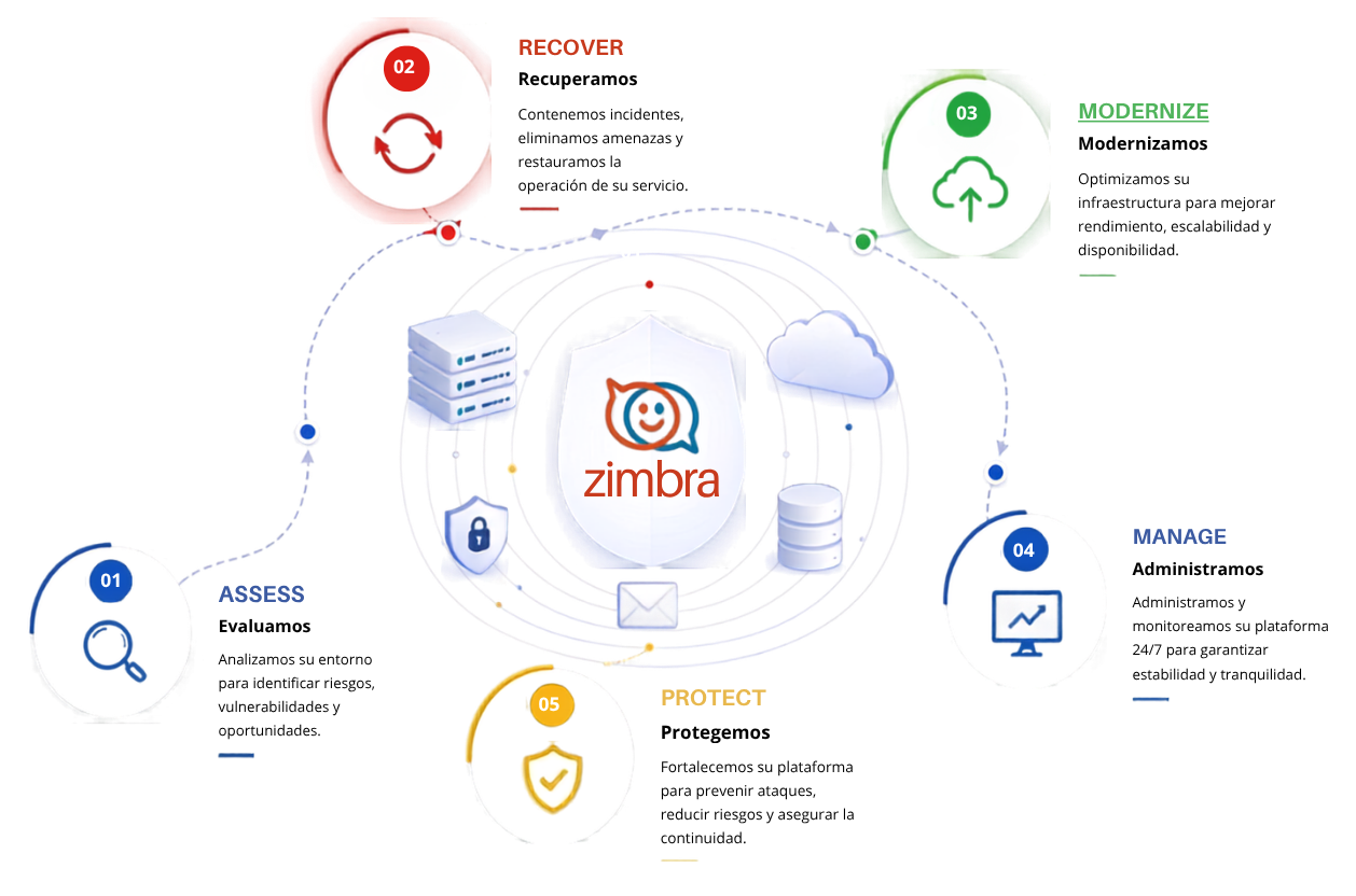 Metodología Zimbra: Assess, Recover, Protect, Modernize y Manage